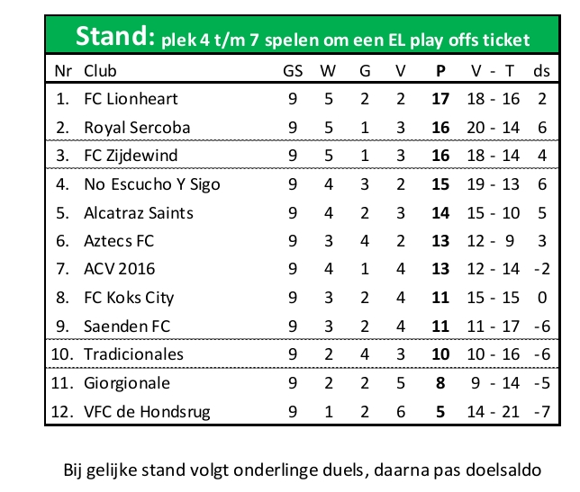Huidige stand FC Koks City