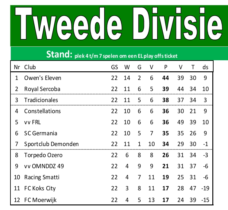 Eindstand seizoen 11