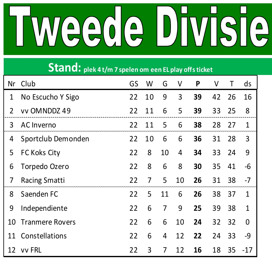Eindstand seizoen 12