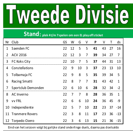 Eindstand seizoen 13