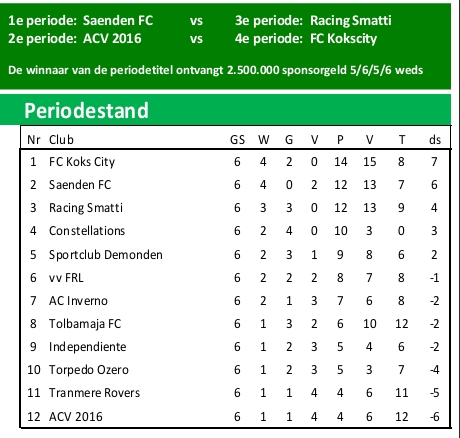 Periode 4 kampioen seizoen 13