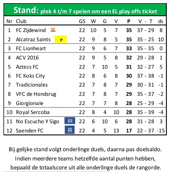 Eindstand seizoen 14